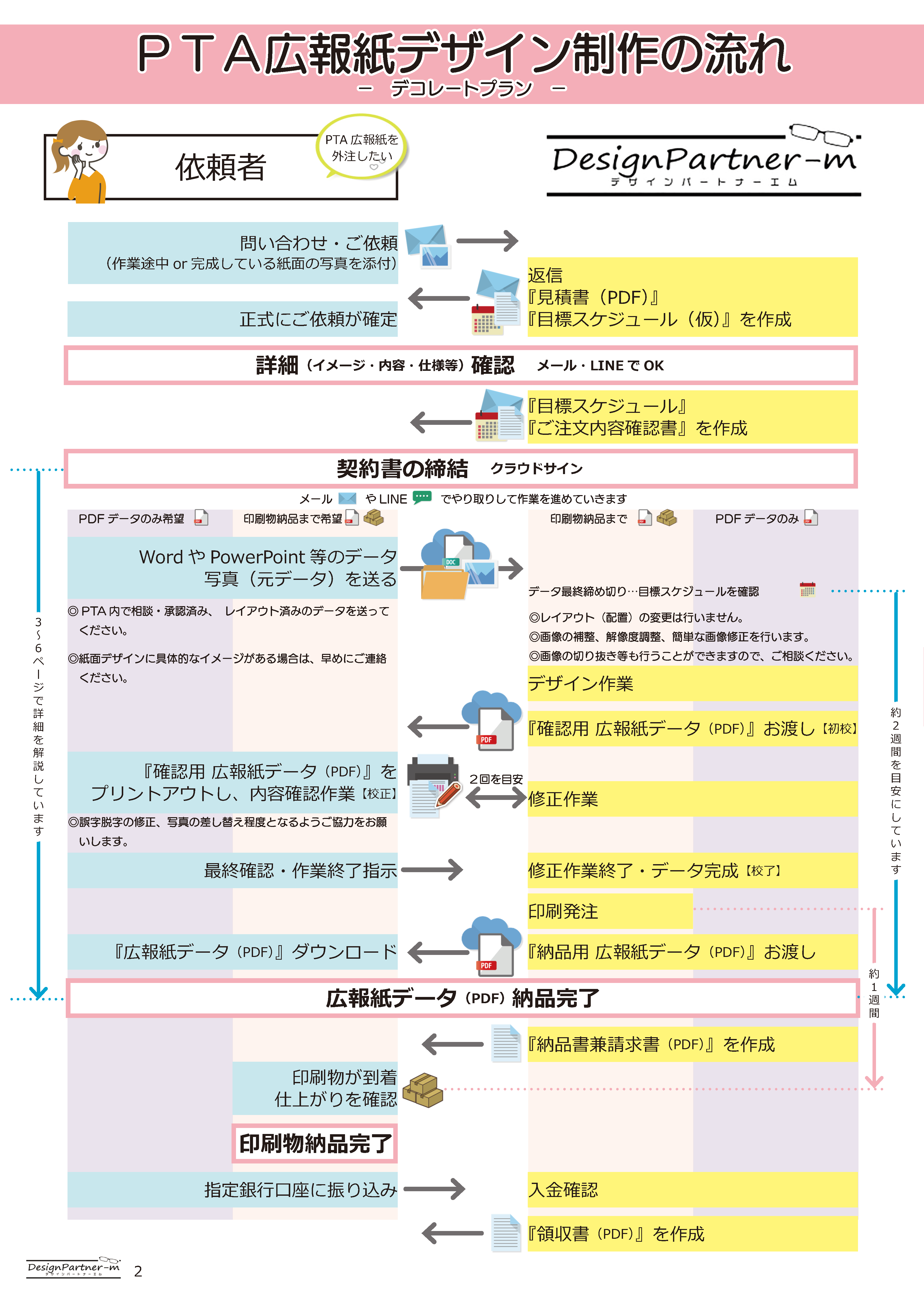 Dpm Pta広報紙デザインを安くする方法 デコレートプラン Designpartner M デザインパートナーエム